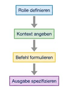 Rolle definieren Kontext geben Befehl formulieren Output spezifizieren