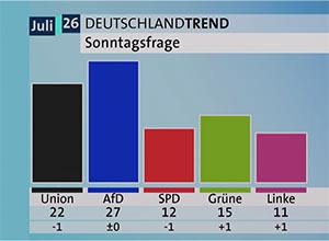 ARD-Sonntagsfrage Juli 2026